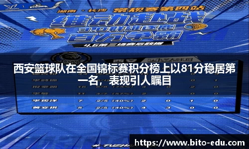 西安篮球队在全国锦标赛积分榜上以81分稳居第一名,表现引人瞩目