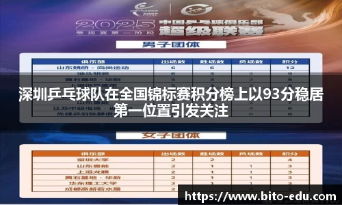 深圳乒乓球队在全国锦标赛积分榜上以93分稳居第一位置引发关注
